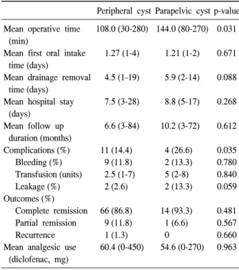 Table  2.  Comparison  of  the  perioperative  and  follow-up  data Peripheral  cyst Parapelvic  cyst p-value Mean  operative  time