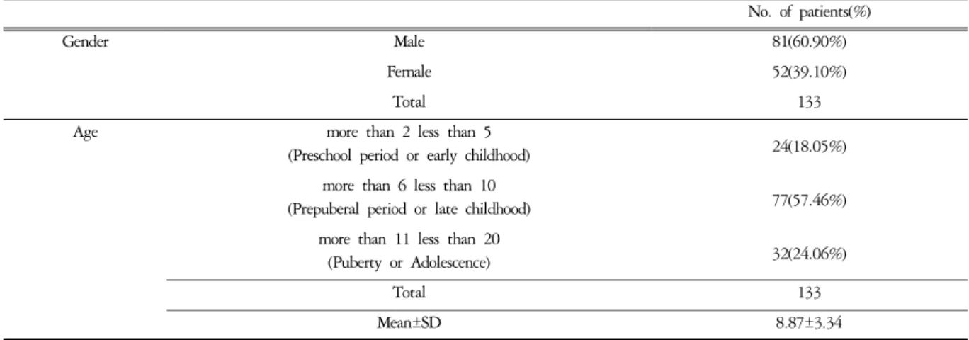 Table  1.  Information  of  Patients 