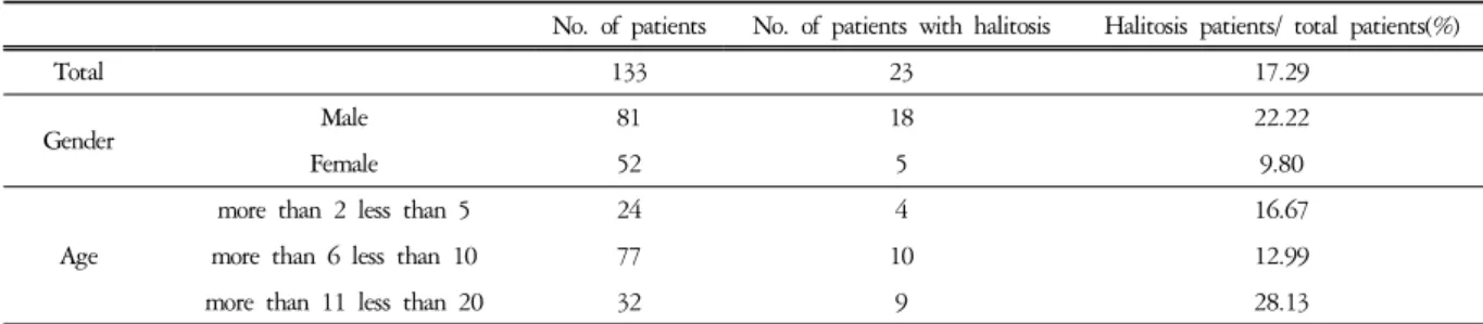 Table  2.  The  Classification  by  Sulfide  Level  of  Patients