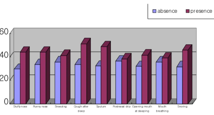Fig.  2.  The  difference  of  sulfide  level  measured  by  breathing  mode  according  to  existence  respiratory  symptoms Student T-test : * ; p-value <0.05, ** ; p-value <0.01, *** ; p-value <0.001