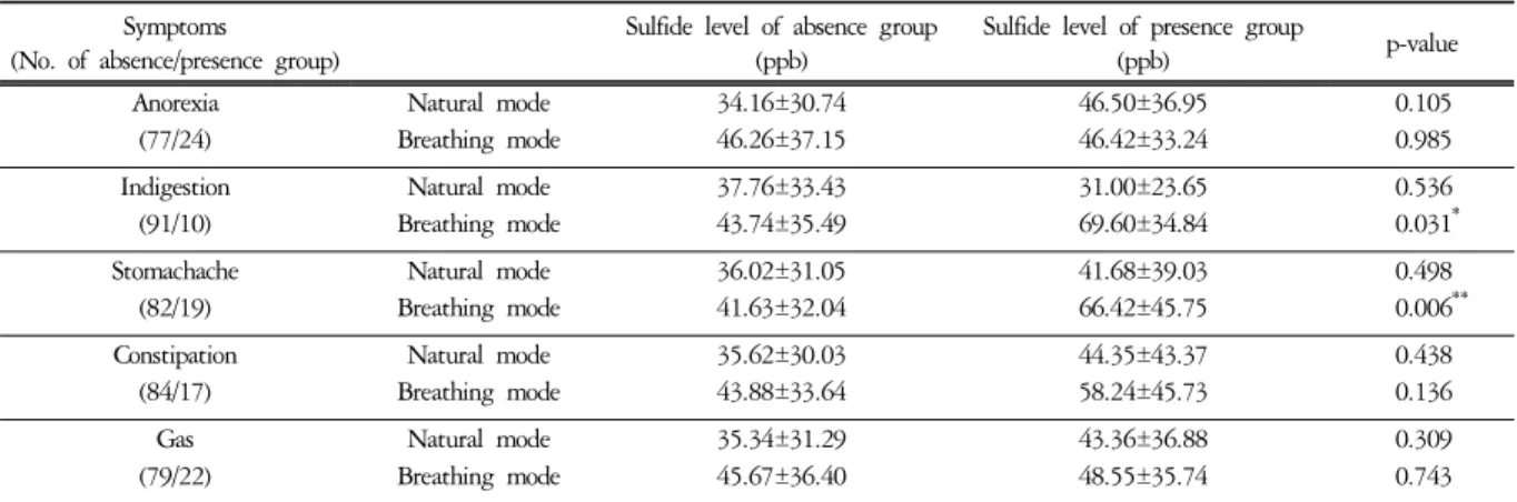 Table  4.  The  Difference  of  Sulfide  Level  according  to  Existence  Digestive  Symptoms