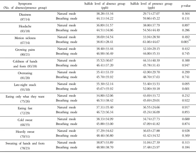 Fig.  5.  The  difference  of  sulfide  level  measured  by  natural  mode  according  to  existence  systemic  symptoms Student T-test : * ; p-value <0.05, ** ; p-value <0.01, *** ; p-value <0.001