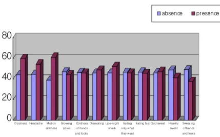 Fig.  6.  The  difference  of  sulfide  level  measured  breathing  mode  according  to  existence  systemic  symptoms Student T-test : * ; p-value <0.05, ** ; p-value <0.01, *** ; p-value <0.001