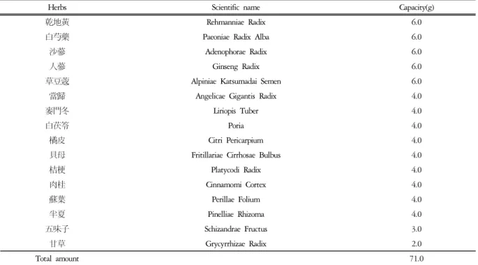 Table  3.  Classification  of  Gagam-Bopyeyangyeongjeon1. 복약 전후 호흡기 증상의 정도는 어떤 변화가 있었습니까? 1) 복약 전---매우심함(5) 심함(4) 보통(3) 양호(2) 매우양호(1) 2) 복약 직후-매우심함(5) 심함(4) 보통(3) 양호(2) 매우양호(1) 2