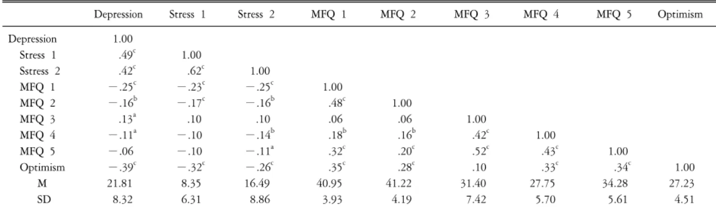 Table  1.  The  correlation  of  stress  of  life,  mindfulness,  dispositional  optimism  and  depression  (N=372).