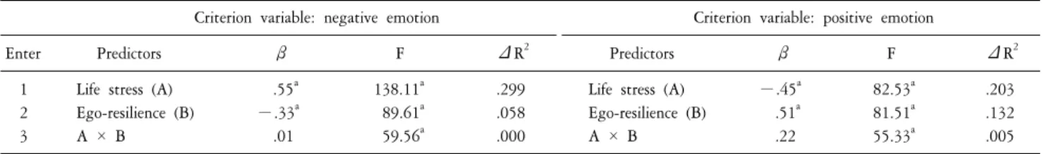 Table  2.  Results  of  hierarchical  regression  analyses  of  life  stresses  and  ego-resilience  for  negative  and  positive  emotion  (N=326).