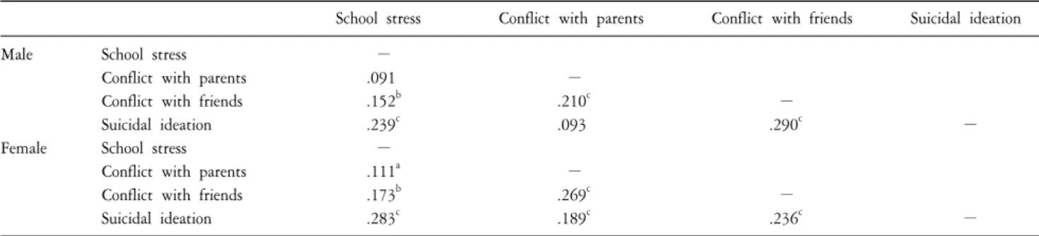 Table  2.  The  correlation  analysis  of  school  stress,  conflict  with  parents,  conflict  with  friends  and  suicidal  ideation  for  all  subjects.