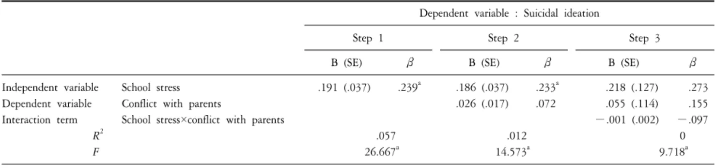 Table  3.  Multiple  regression  results  in  predicting  suicidal  ideation:  moderator  effects  of  conflict  with  parents  for  male  subjects.