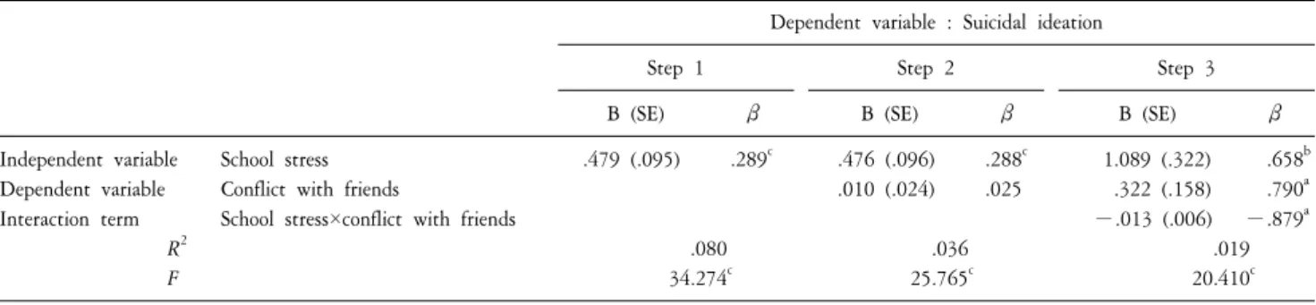 Table  6.  Multiple  regression  results  in  predicting  suicidal  ideation  :  moderator  effects  of  conflict  with  friends  for  female  subjects.