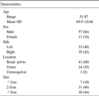 Table  1.  Clinical  characteristics Characteristics Age     Range 51-87     Mean±SD 69.9±10.46 Sex     Male 57 (84)     Female 11 (16) Side     Left 33 (48)     Right 35 (42) Location     Renal  pelvis 41 (60)     Ureter 24 (35)     Ureteropelvic 3 (5) Si
