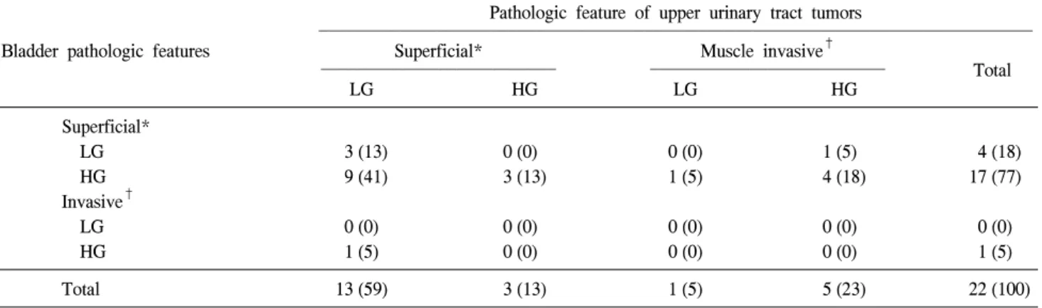 Table  3.  Comparison  of  the  pathologic  features  of  bladder  cancer  with  the  pathologic  features  of  the  upper  urinary  tract  tumors  in  15  patients