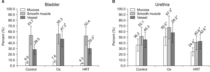 Fig.  1.  The  mean  expression  percentage  of  neuronal  nitric  oxide  synthase (nNOS)