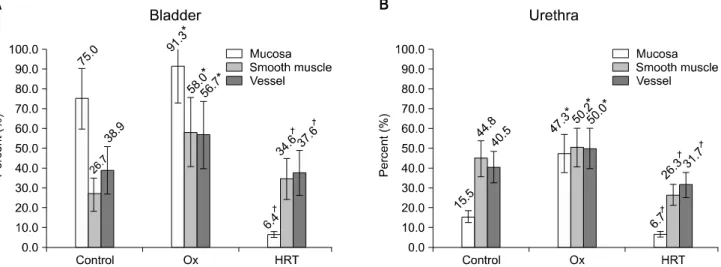 Fig.  3.  Mean  expression  percentage  of  endothelial  nitric  oxide  synthase (eNOS)