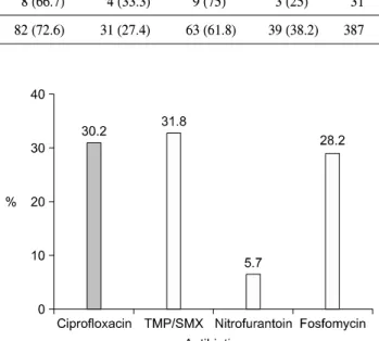 Table  2.  Association  of  the  previously (recent  1  year)  used  anti- anti-biotics  with  isolating  ciprofloxacin-resistant  E