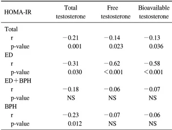 Table  3.  Comparison  of  the  serum  total,  free,  and  bioavailable  testosterone  between  the  insulin  resistant  and  sensitive  groups