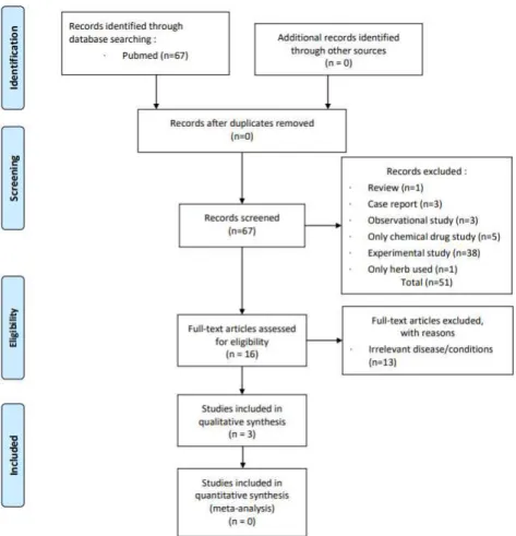 Fig  1.  PRISMA  (Preferred  reporting  items  for  systematic  reviews  and  meta-analysis)  flow  diagram  for  effect  comparison  of  herbal  medicine and synthetic drugs including amoxicillin for upper respiratory tract infection