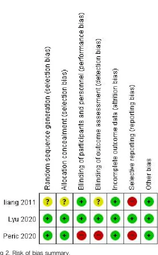 Fig 2. Risk of bias summary.