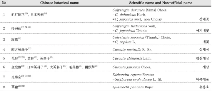 Table 3. The medicinal Convoivulaceae using the Root