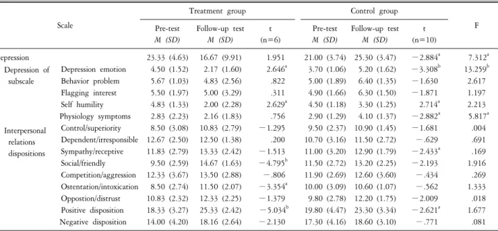Table  4.  Result  of  pre-test  and  follow-up.