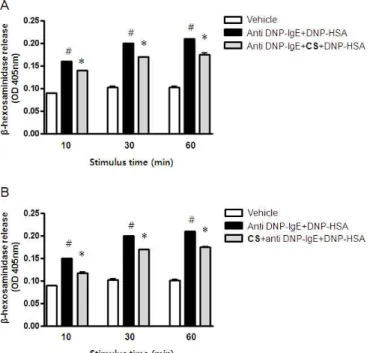 Fig.  3.  Effects  of  CS  on  the  production  of  IL-4  and  TNF-α  from  RBL-2H3  cells.