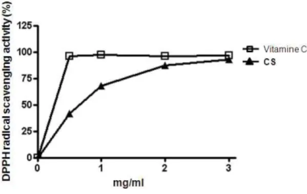 Fig.  6.  DPPH  radical  scavenging  activity  of  CS.