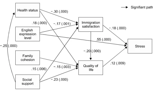 Fig.  2.  Modified  model. 4.  수정모형의  검정     가설적 모형의 부합도를 높이기 위해  수정지수(modifica-tion  index)에 근거하여 변수들간의 관계에 대한 이론적 타 당성을 검토하여 Fig