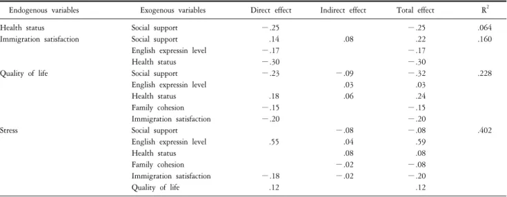 Table  3.  Direct  effect,  indirect  effect,  and  total  effect  in  modified  path  model  (N=330).