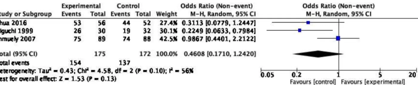Fig. 3. Forest plot of eradication rate effect of combination administration of herb and synthetic medicine product containing amoxicillin
