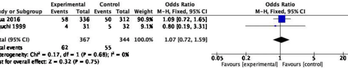 Fig. 4. Forest plot of adverse effect of combination administration of herb and synthetic medicine product containing amoxicillin 