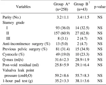 Table  1.  Characteristics  of  patients  undergoing  the  suprapubic  arch  procedure Group  A* Group  B †               Variables p-value (n=258) (n=43) Parity (No.) 3.2±1.1 3.4±1.5 NS Stamey  grade     I 93 (36.0) 14 (32.5) NS     II 157 (60.9) 27 (62.8
