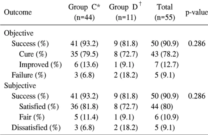 Table  2.  Objective  and  subjective  success  rates  according  to  age  group