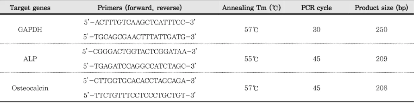 Table 1. PCR primer sequence for RT-PCR analysis.