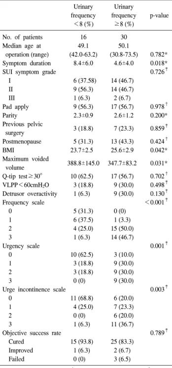 Table  1.  Comparison  of  clinical  characteristics  and  parameters  in  relation  to  urinary  frequency