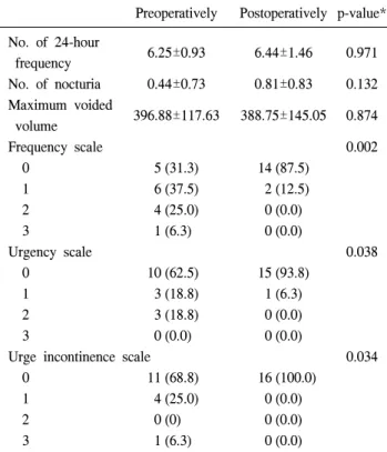 Table  2.  Comparison  of  preoperative  and  postoperative  parameters  in  patients  who  voided  under  8  times  per  day