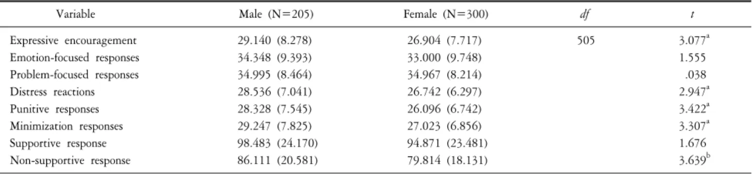 Table  2.  Response  comparison  of  primary  caregiver's  response  to  children's  negative  emotion  expression  by  adolescent's  gender.