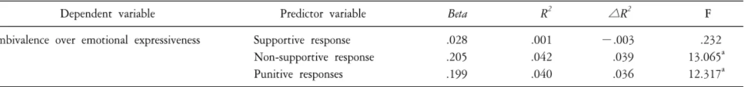 Table  4.  Regression  analysis  results  of  primary  caregiver's  reaction  to  children's  negative  emotion  expression  and  female  adolescent's  ambivalence  over  emotional  expressiveness.