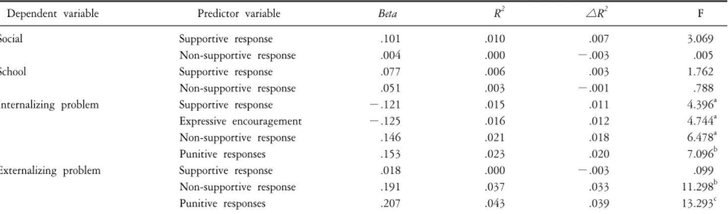 Table  8.  Regression  analysis  results  of  caregiver's  response  to  children's  negative  emotion  expression  and  female  adolescent's  psychological  adjustment.