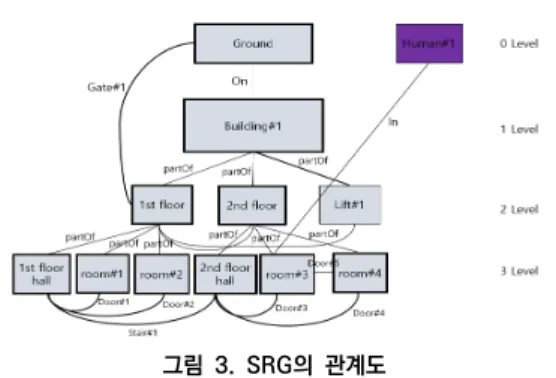 그림  3.  SRG의  관계도 이와 같이 공간을 계층적으로 표시함으로써 동일 레 벨의  공간에서  서로  만나거나  객체의  위치를  찾을  수  있다