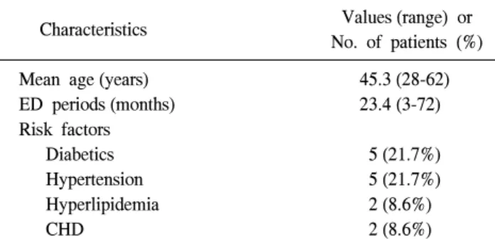 Table  1.  Characteristics  of  patients (n=23)