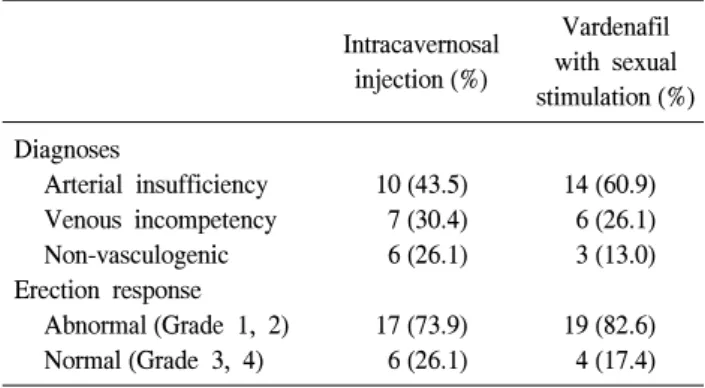 Table  3.  Distribution  of  diagnosis  and  grade  of  pharmacological  erection  between  the  group  with  intracavernosal  injection  and  the  oral  vardenafil  with  sexual  stimulation  group