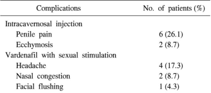Table  4.  Complications  occurred  according  to  methods Complications   No.  of  patients (%) Intracavernosal  injection