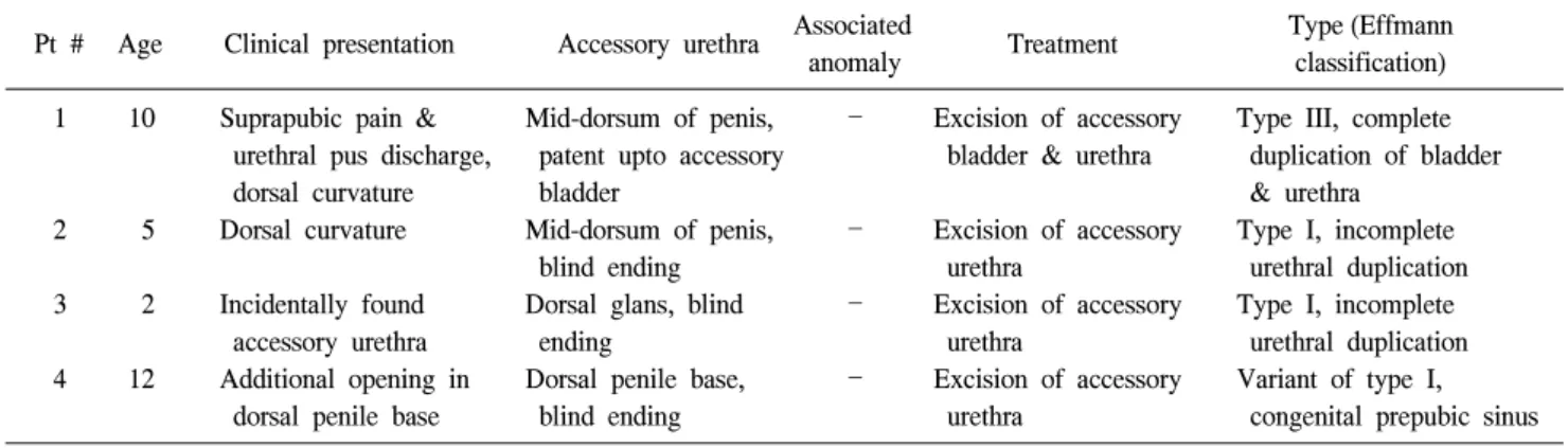 Table  1.  Clinical  data  of  patients  with  urethral  duplication