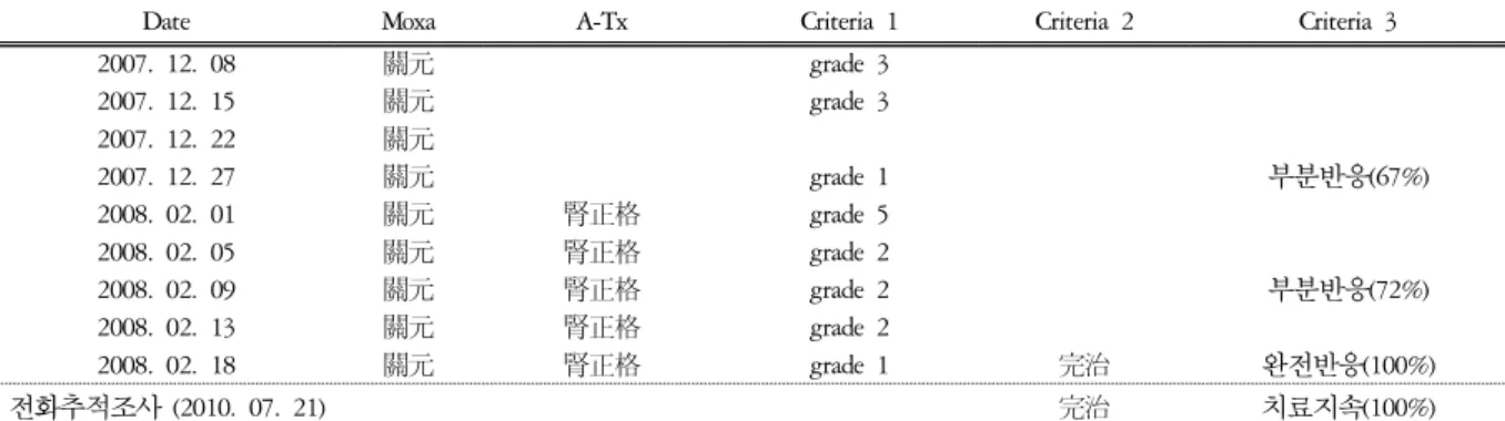 Table  7.  Progress  of  Case  2