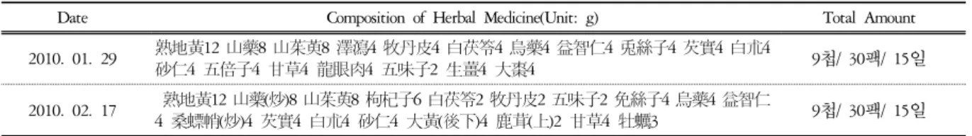 Table  11.  Progress  of  Case  48.  치료내용1) 灸治療 : 關元(CV4)15) 에 溫筒灸를 총 13 회 施術2) 鍼治療 : 肓兪(KI16)15), 陰交(CV7)15), 腕踝鍼 下1을 총 11회 施術3) TDP : 關元(CV4)15)주위 下腹部에 총 13 회 照射4) 藥物治療 : 1 일 2 회, 15 일분을 총 2 회 處方(Table 10) ․ 2010년 1월 29일: 腎氣不足, 下元虛寒으로 진단.六味地黃元에 補腎壯陽, 補脾益