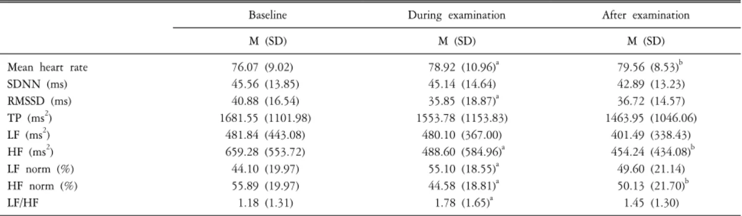 Table  2.  Correlations  between  TAI  and  HRV  values.