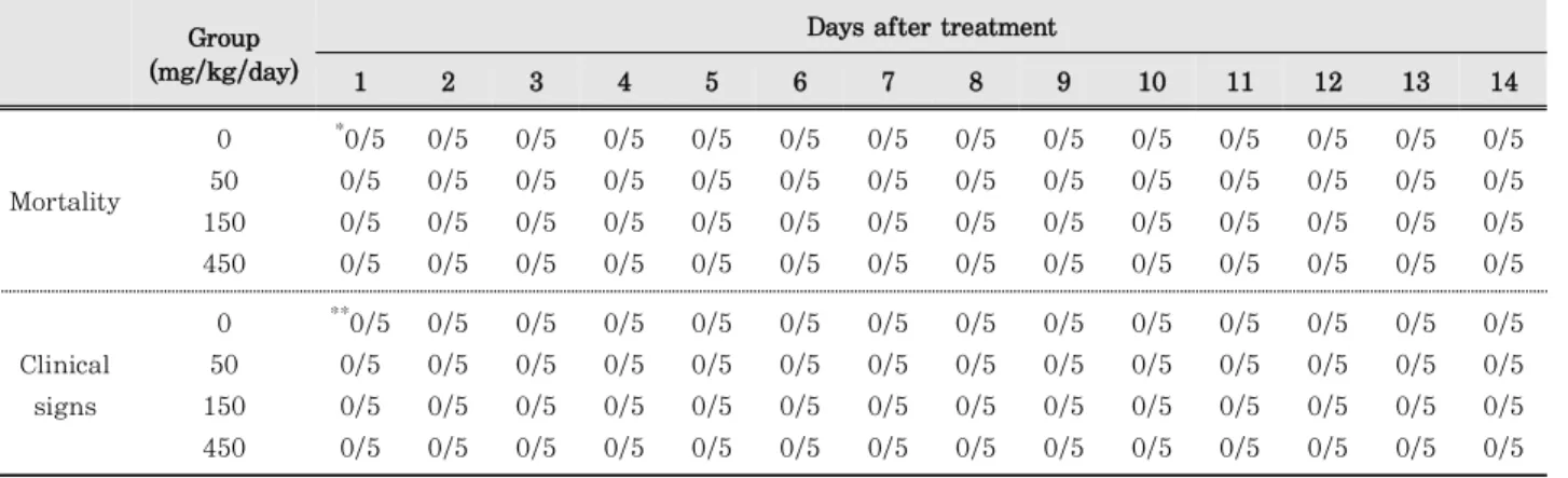 Table 1. Mortality in mice after 2 weeks of repeated oral administration of D. asperoides
