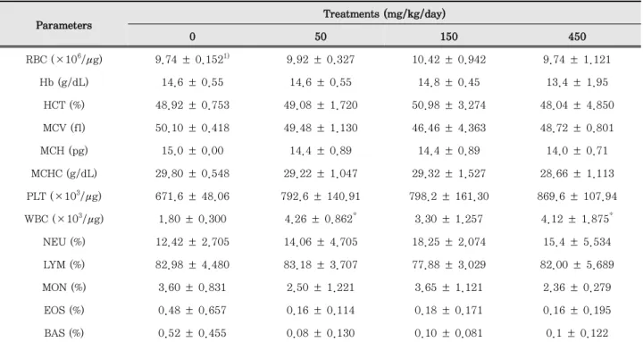 Table 2. Hematological analysis in mice after 2 weeks of repeated oral administration of D