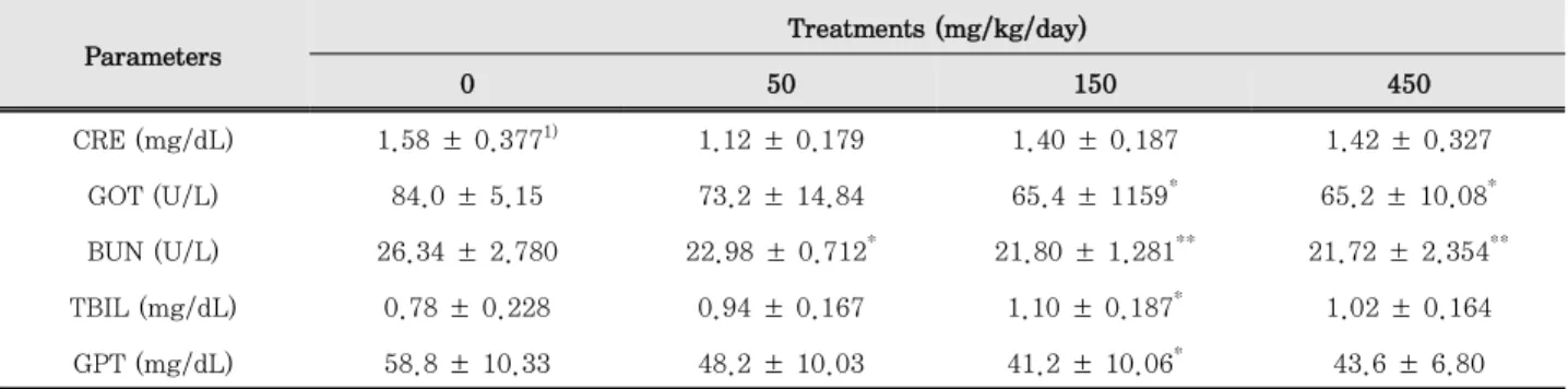 Table 3. Serum biochemical values in mice after 2 weeks of repeated oral administration of D