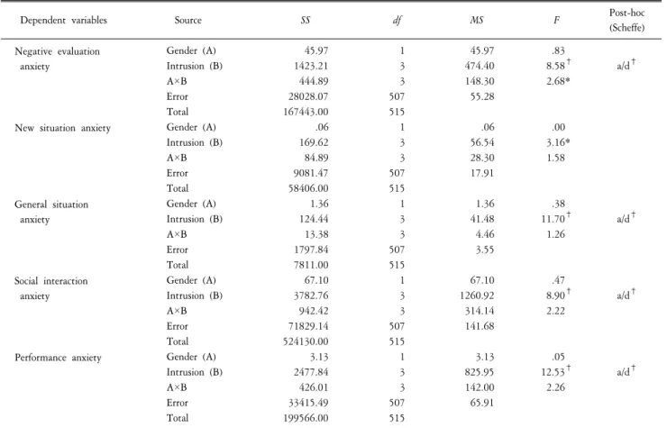 Table  1.  Means  and  standard  deviation  of  social  anxiety  by  gender  and  perceived  parent’s  intrusion.