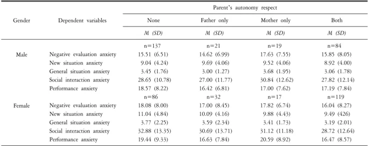 Table  3.  Means  and  standard  deviation  of  social  anxiety  by  gender  and  perceived  parent’s  autonomy  respect.